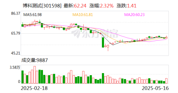 正规配资网站 博科测试：公司目前与成都成飞工业集团尚无业务往来
